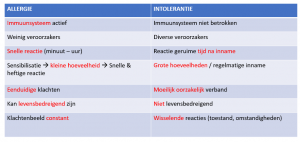 Webinar-06 over allergie & intolerantie